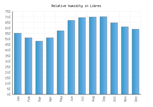 Libres relative humidity averages