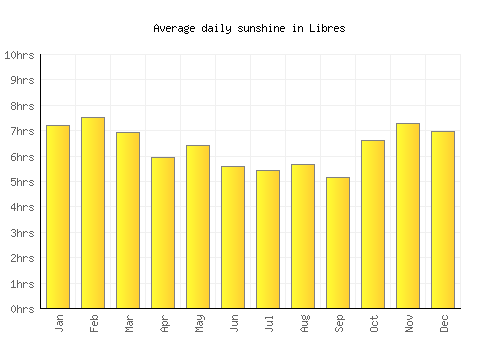Libres average daily sunshine chart