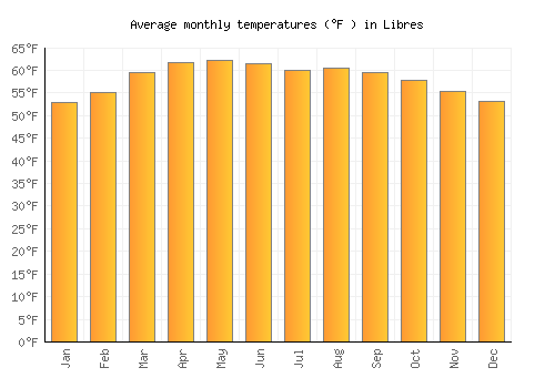 Libres average temperature chart (Fahrenheit)
