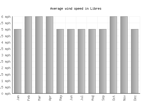 Libres average winspeed by month (mph)
