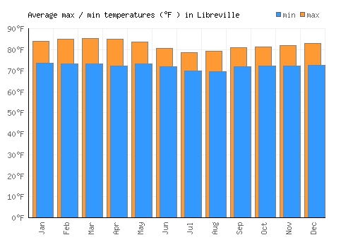 Libreville average minimum / maximum temperatures (Fahrenheit)