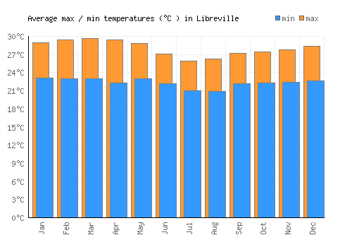 Libreville average minimum / maximum temperatures (Celsius)