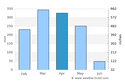 Libreville average rain in April