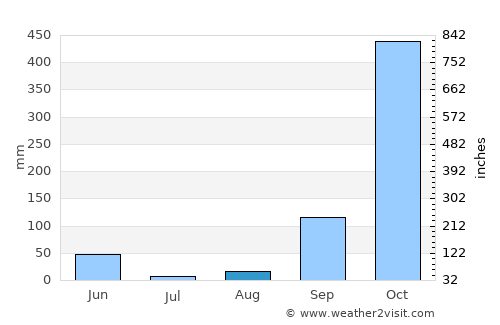 Libreville average rain in August