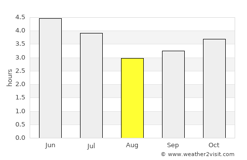 Libreville average rain in August