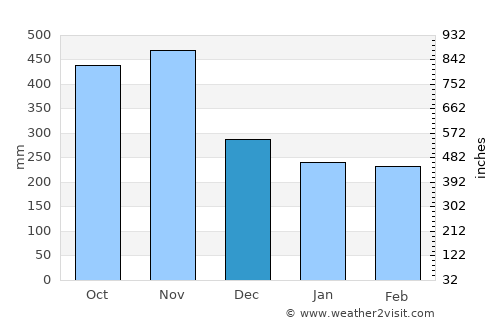 Libreville average rain in December