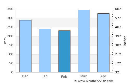 Libreville average rain in February