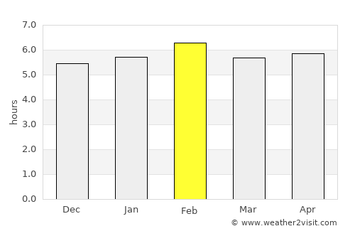 Libreville average rain in February