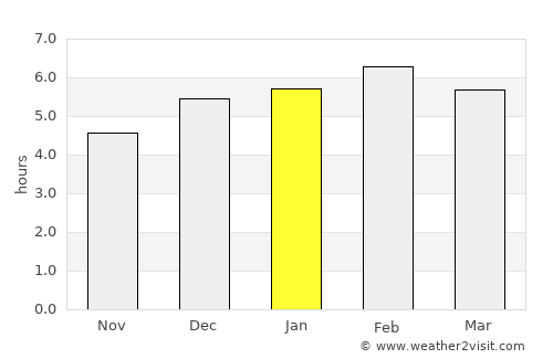 Libreville average rain in January