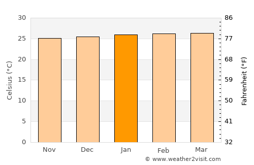 Libreville average temperature in January