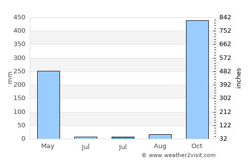 Libreville average rain in July