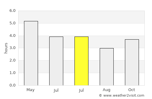Libreville average rain in July