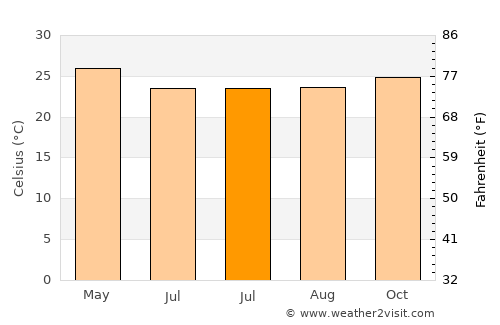 Libreville average temperature in July