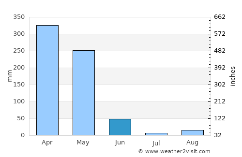 Libreville average rain in June