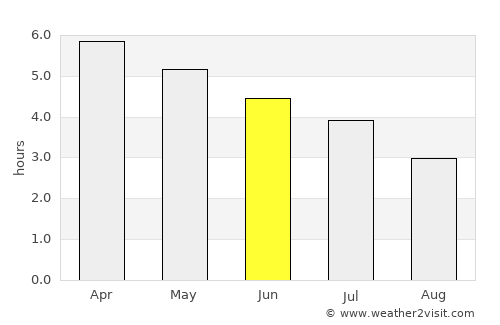 Libreville average rain in June