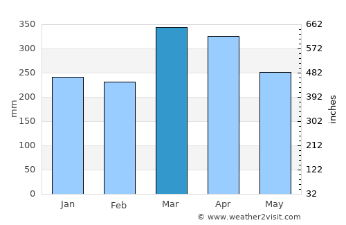Libreville average rain in March