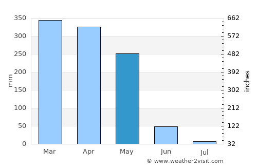 Libreville average rain in May