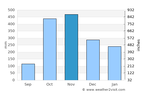 Libreville average rain in November