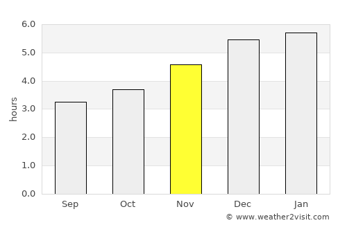 Libreville average rain in November