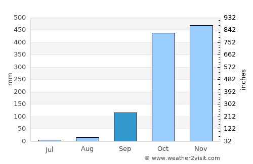 Libreville average rain in September