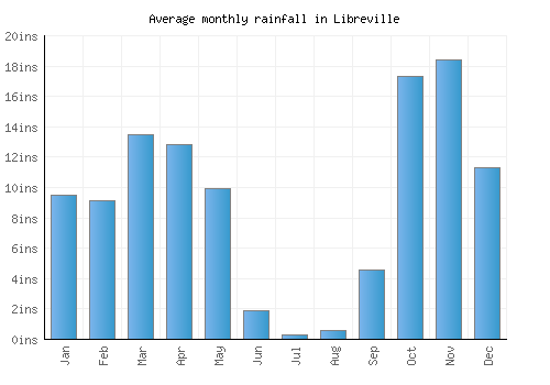 Libreville monthly rainfall chart (inches)