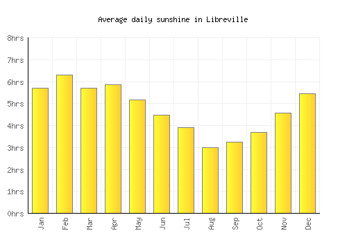 Libreville average daily sunshine chart