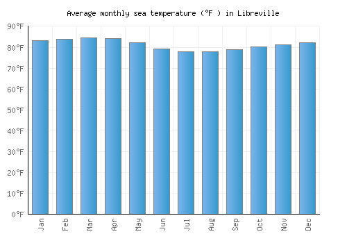 Libreville average sea temperature chart (Fahrenheit)