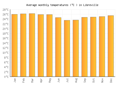Libreville average temperature chart (Celsius)