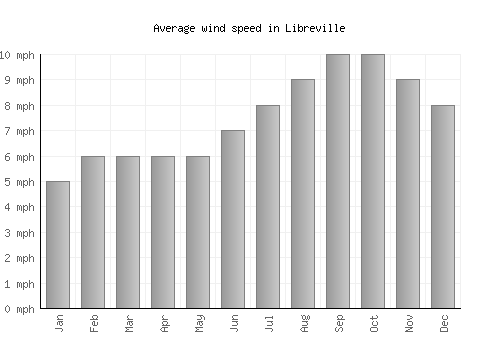 Libreville average winspeed by month (mph)