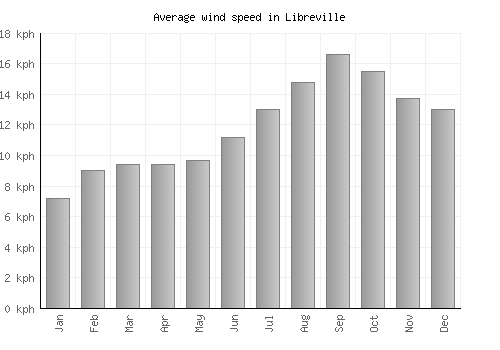 Libreville average winspeed by month (km/h)