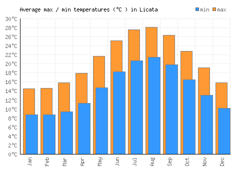 Licata average minimum / maximum temperatures (Celsius)