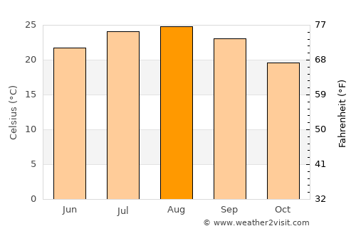 Licata average temperature in August