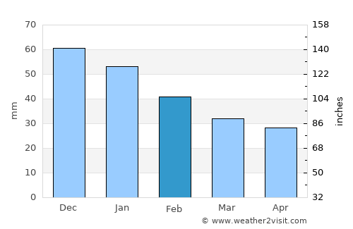 Licata average rain in February