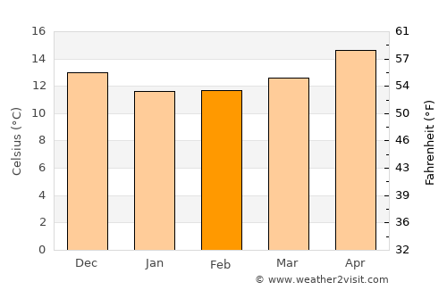 Licata average temperature in February