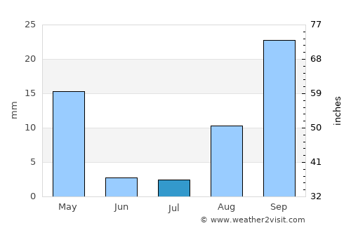 Licata average rain in July