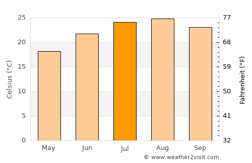 Licata average temperature in July