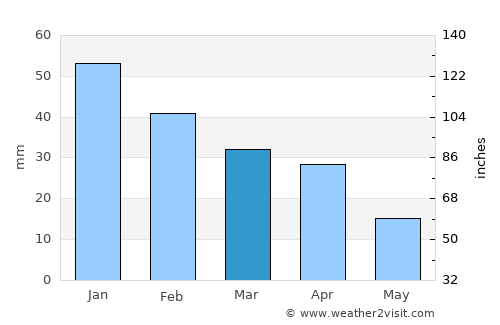 Licata average rain in March