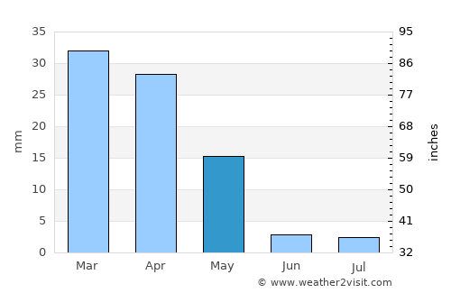 Licata average rain in May