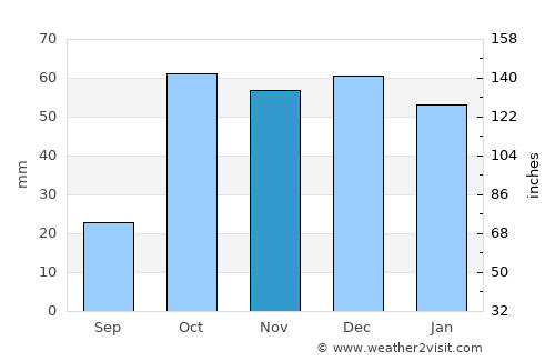 Licata average rain in November