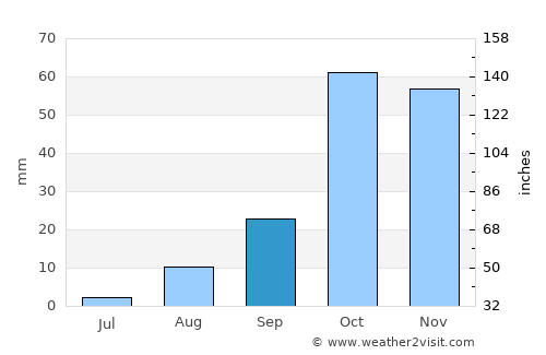 Licata average rain in September