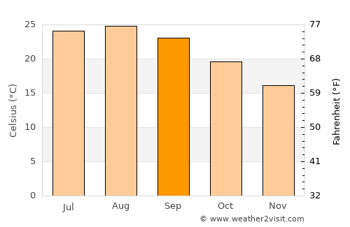 Licata average temperature in September