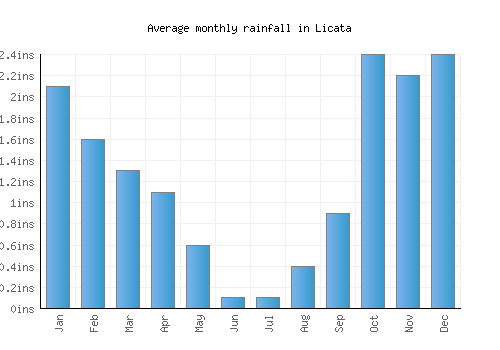 Licata monthly rainfall chart (inches)