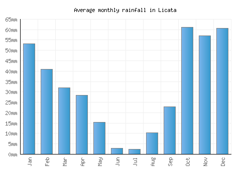 Licata monthly rainfall chart (mm)
