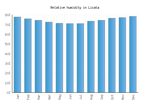 Licata relative humidity averages