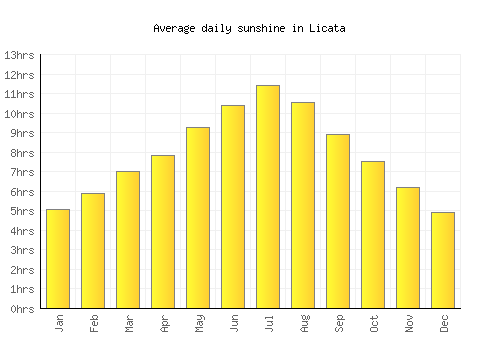 Licata average daily sunshine chart