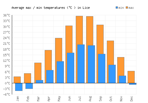 Lice average minimum / maximum temperatures (Celsius)