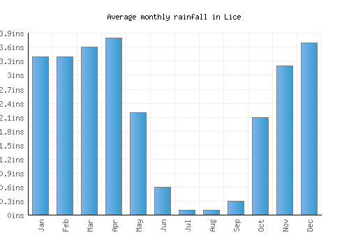 Lice monthly rainfall chart (inches)