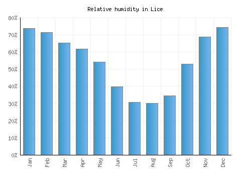 Lice relative humidity averages