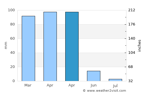 Lice average rain in April