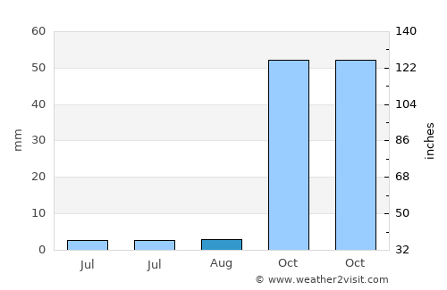 Lice average rain in August